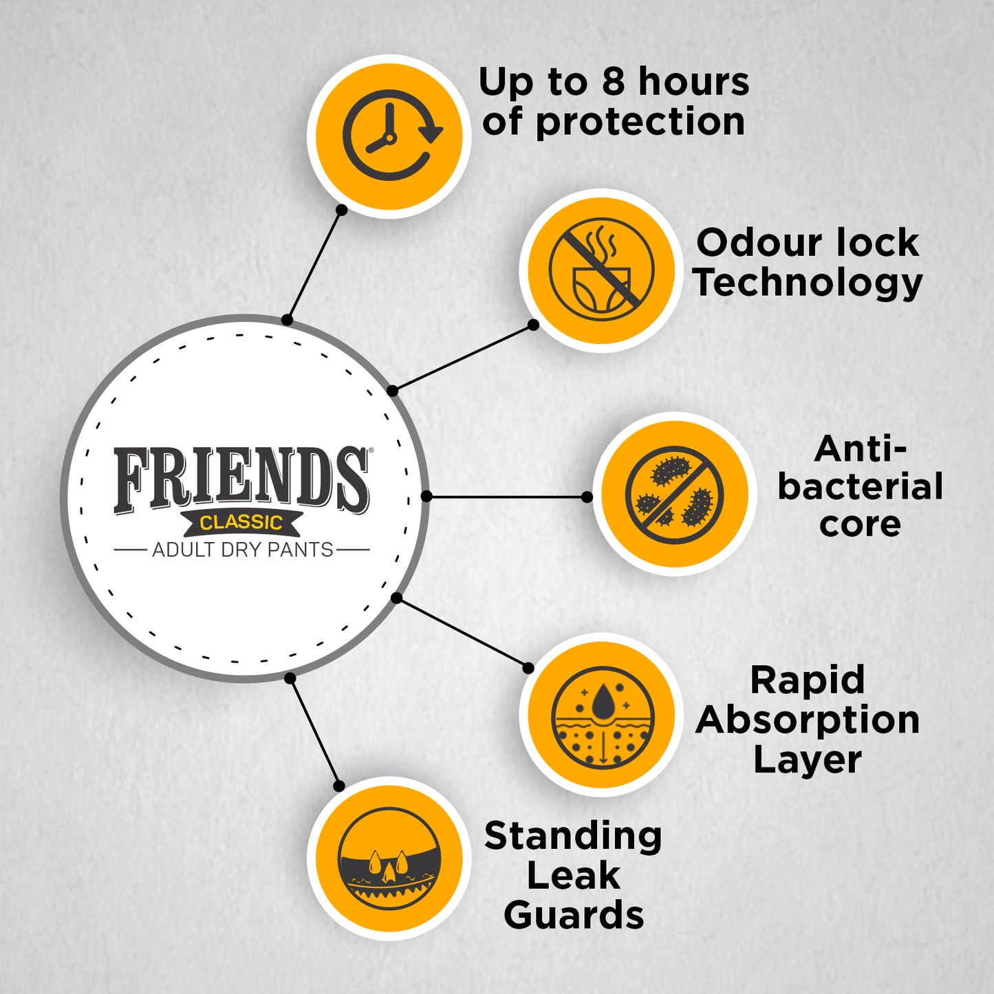 FRIENDS ADULT DRY PANTS CLASSIC 20' Pieces X 4 Case (MFG)