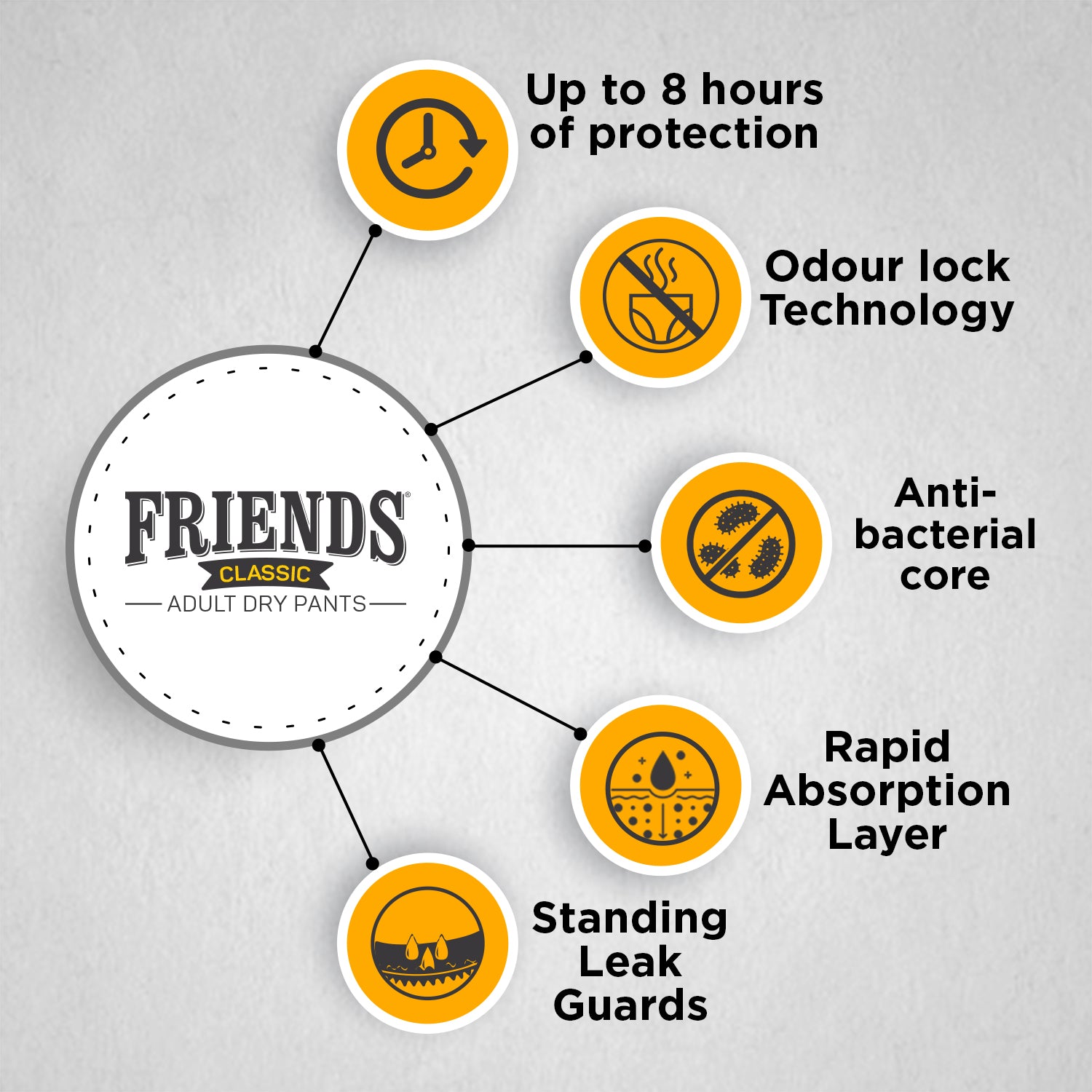 FRIENDS ADULT DRY PANTS CLASSIC 10's X 8 C (MFG)