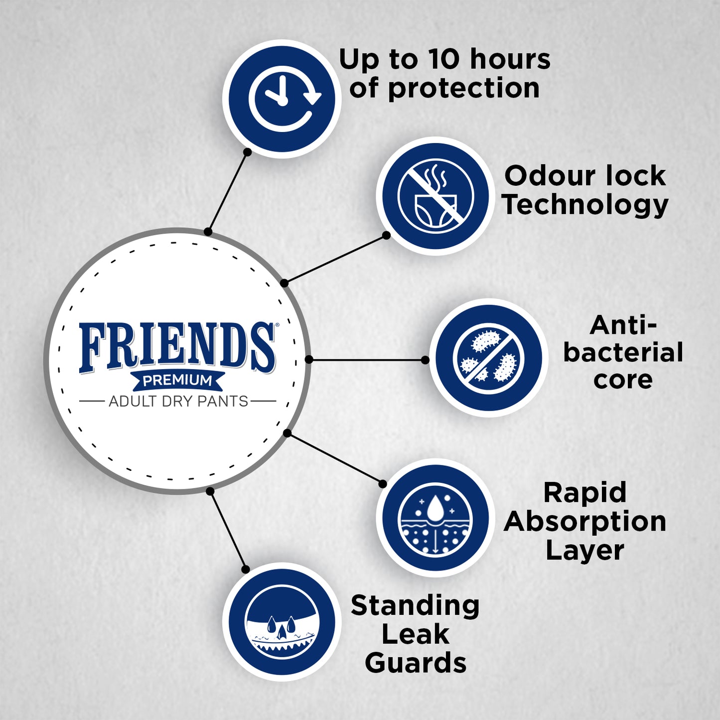 FRIENDS ADULT DRY PANTS PREMIUM 10's X 8 C (MFG)