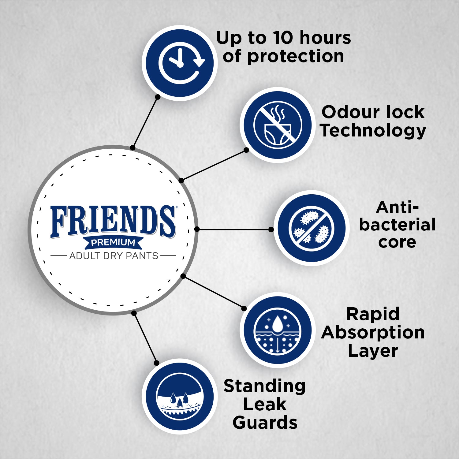 FRIENDS ADULT DRY PANTS PREMIUM 10's X 8 C (MFG)