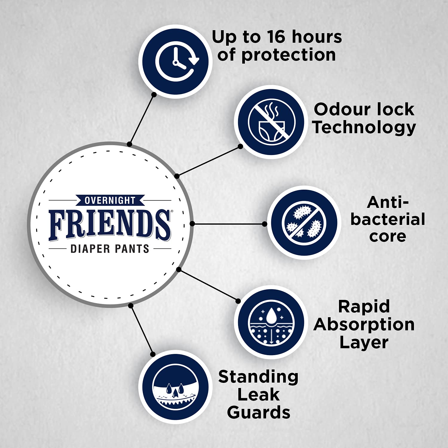 FRIENDS ADULT DRY PANTS OVERNIGHT 10'S X 8 C (MFG)